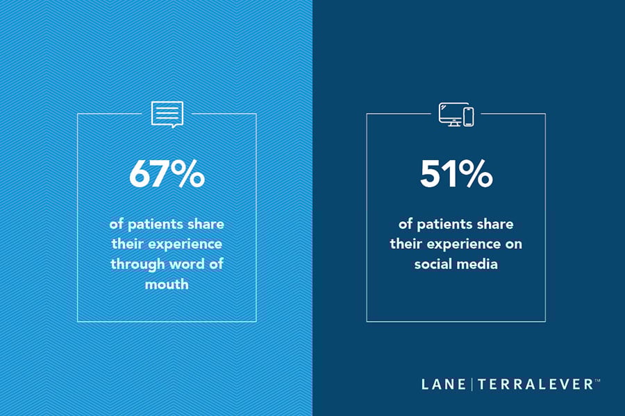 67percent-ofpatientsshare-throughwordof-mouth-51percent-ofpatientsshare-through-socialmedia