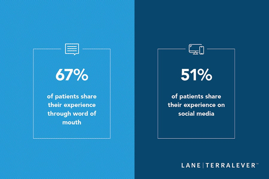 67percent-ofpatientsshare-throughwordof-mouth-51percent-ofpatientsshare-through-socialmedia
