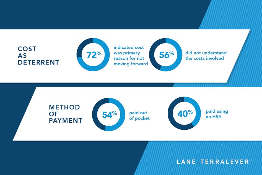 cost-as-deterent-fromprocedure-method-of-payment-mostlyoutofpocket