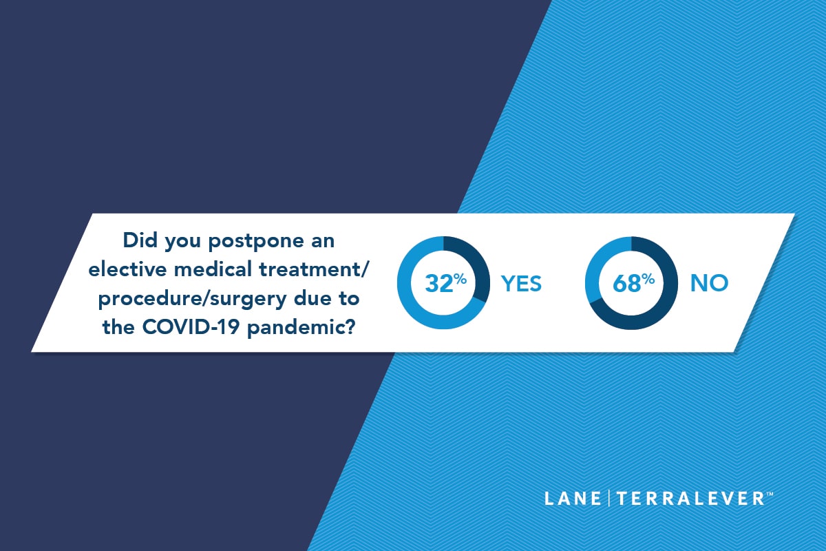 - Content Atomization; 1x8; Why did you research a procedure/treatment.surgery and decide not to move forward, besides a provider-forced cancellation?; 4 percent I no longer felt the procedure was necessary; 4 percent Difficulty finding help/support to take time off; 7 percent Scheduling conflicts; 11 percent Difficulty taking time off; 74 percent Cost of procedure