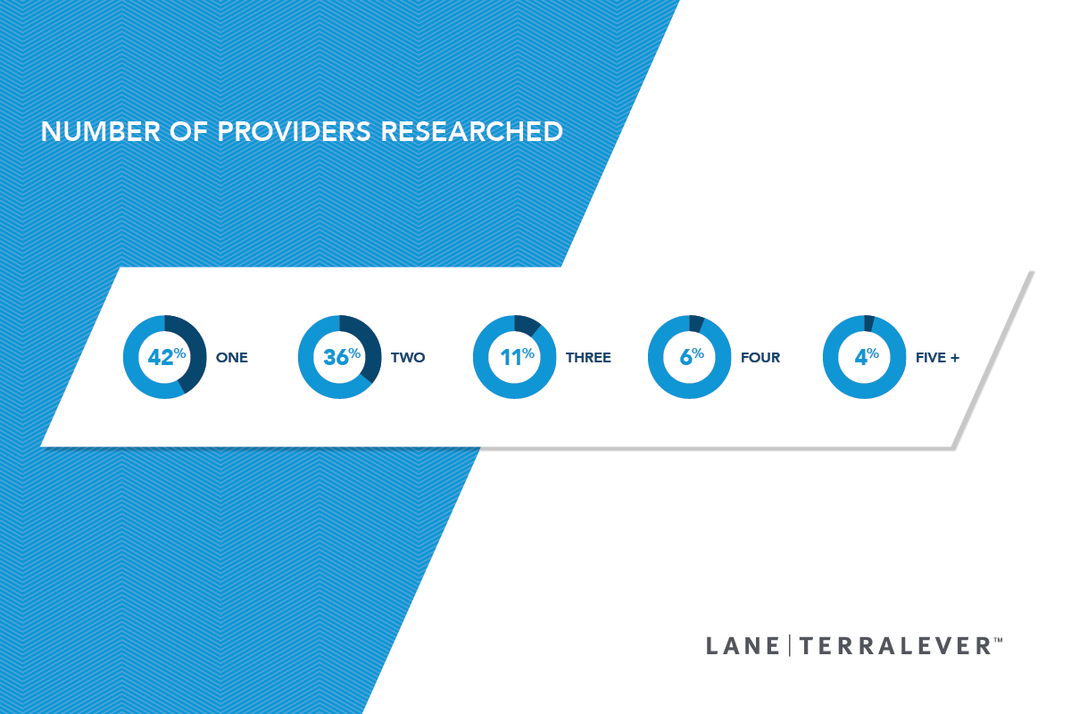 - Content Atomization; 1x8; Number of providers researched; 42 percent one; 36 percent two; 11 percent three; 6 percent four; 4 percent five plus 