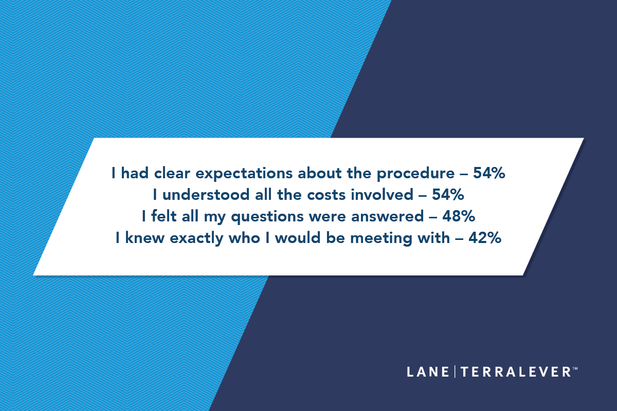 - Content Atomization; 1x8; I had clear expectations about the procedure 54%;I understood all the costs incolced 54%; I felt all my questions were answered 48%; I knew exactly who I would be meeting with 42%