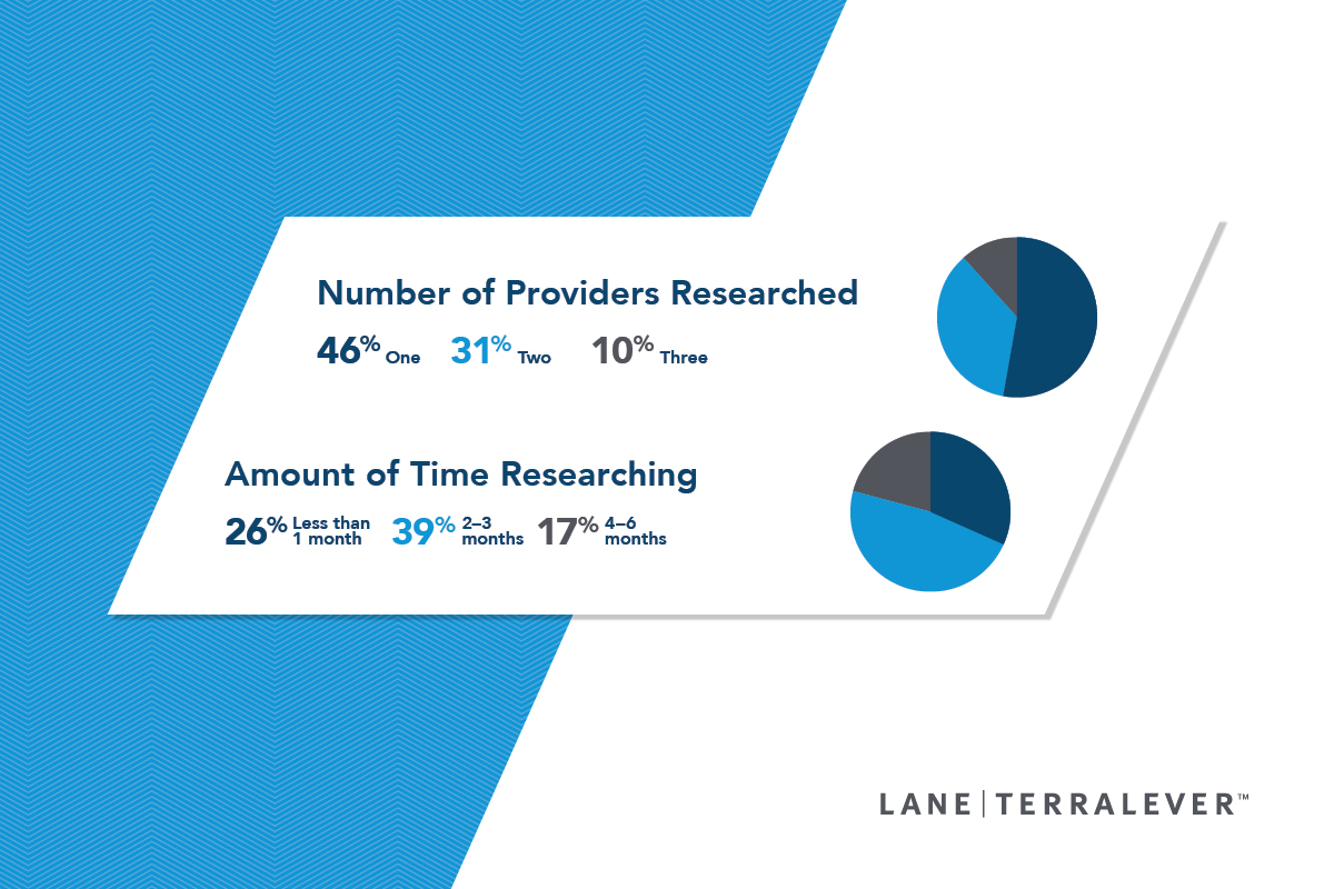 Number of Providers Researched; 46% One, 31% Two, 10% Three; Amount of time Researching; 26% Less than 1 month, 39% 2-3 months, 17% 4-6 months