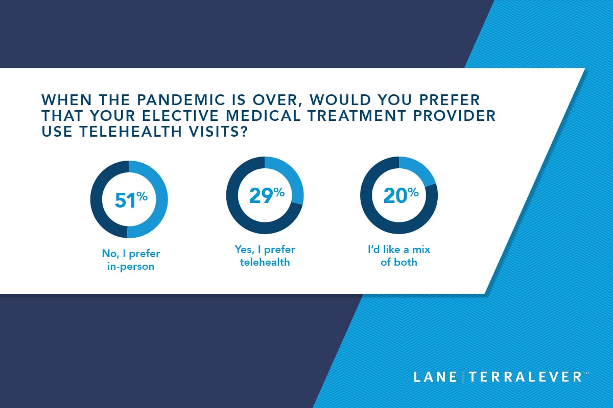 postpandemic-preference-for-telehealth-visit-options