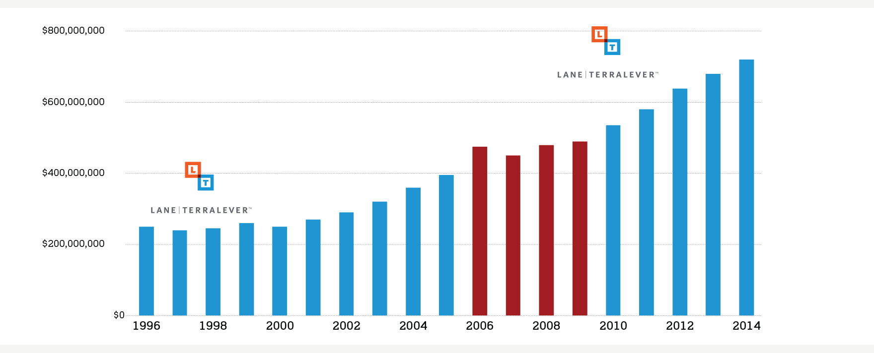 7. Chart