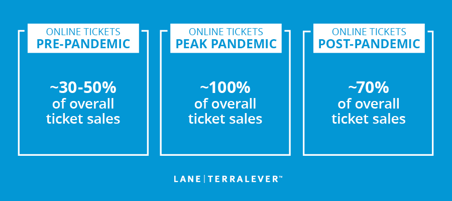 LaneTerralever_Attractions_Online_Ticket_Sales_Pandemic