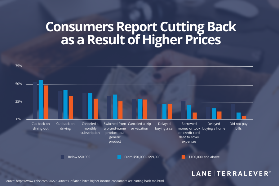 Consumers Report Cutting Back as a Result of Higher Prices