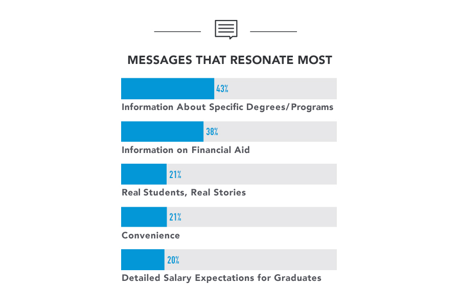 graph depicting messages that resonate most with higher ed students