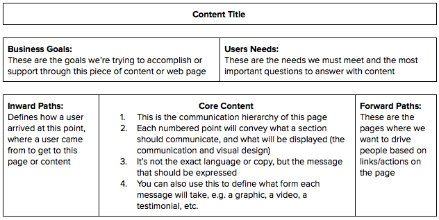 core content model template