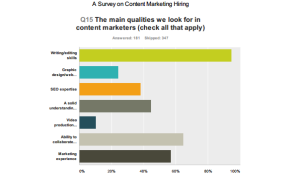 Content marketing jobs expanding