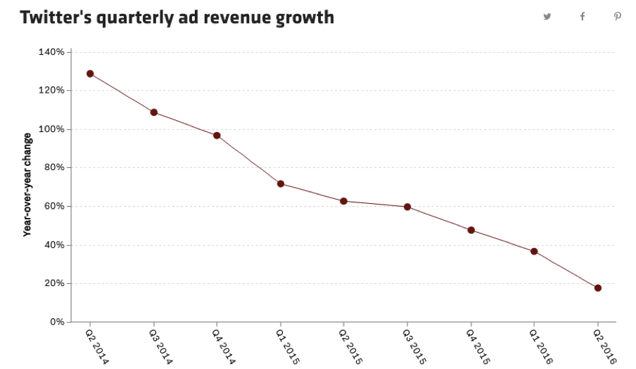 twitter growth