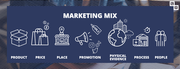 Marketing Mix: Product, Price, Place, Promotion, Physical Evidence, Process, People