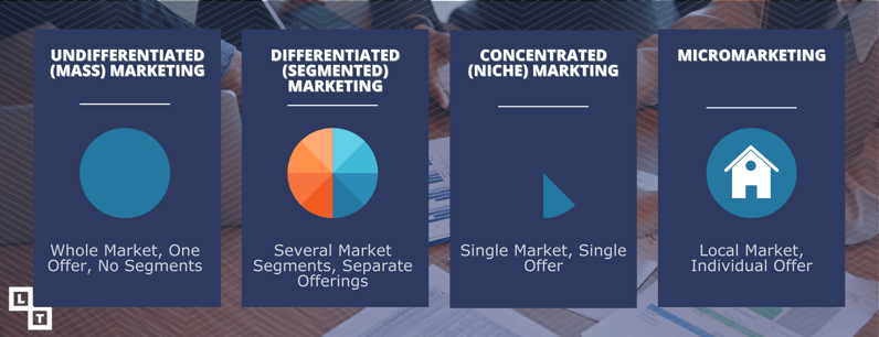 Undifferentiated (Mass) Marketing - whole market, one offer, no segments. Differentiated (Segmented) Marketing - several market segments, separate offerings. Concentrated (Niche) Marketing - single market, single offer. Micromarketing - local market, individual offer.