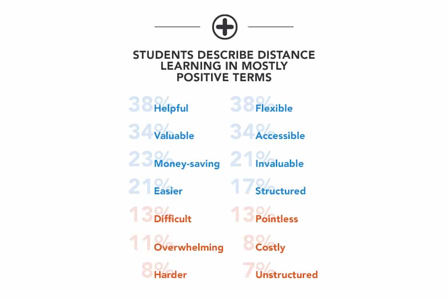 WP Stat - Student Opinions Distance Learning
