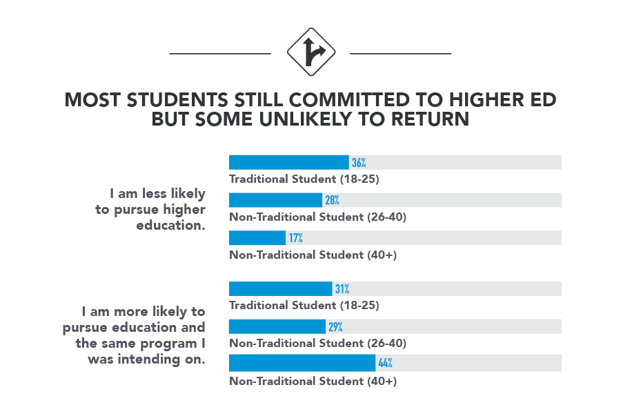 graph of student responses to pursue higher education in pandemic