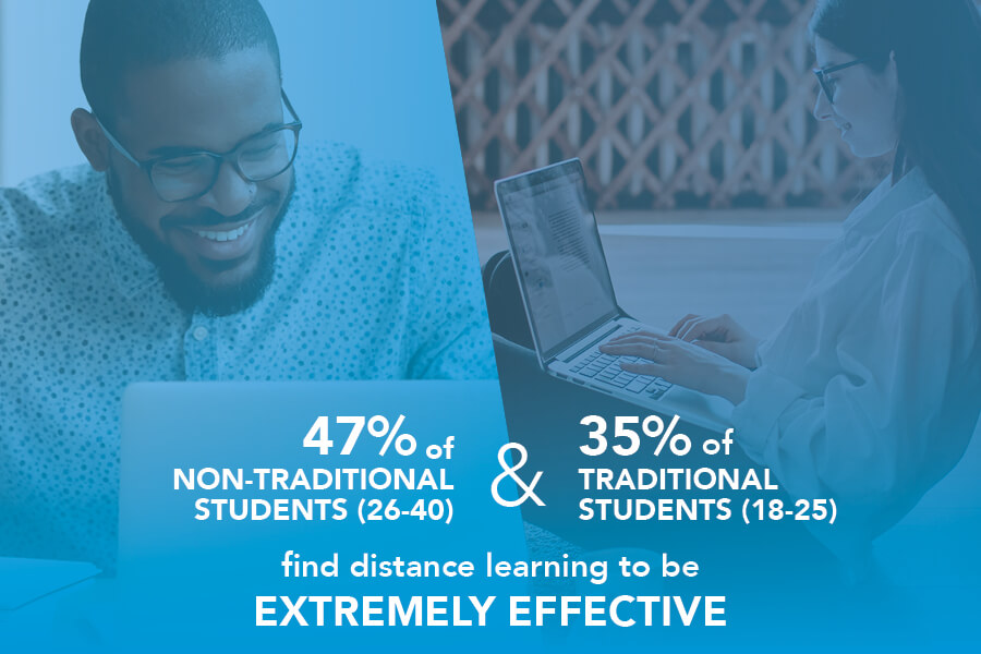 statistics students find distance learning effective