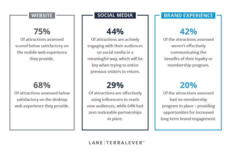 75% of attractions assessed scored below satisfactory on the mobile web experience they provided; 68% of attractions assessed below satisfactory on the desktop web experience they provided; 44% of attractions are actively engaging with their audiences on social media in the meaningful way; 29% of attraction are effectively using influencers to reach new audiences;  42% of attractions were not effectively communicating the benefits of their loyalty programs; 20% of attractions had no loyalty program
