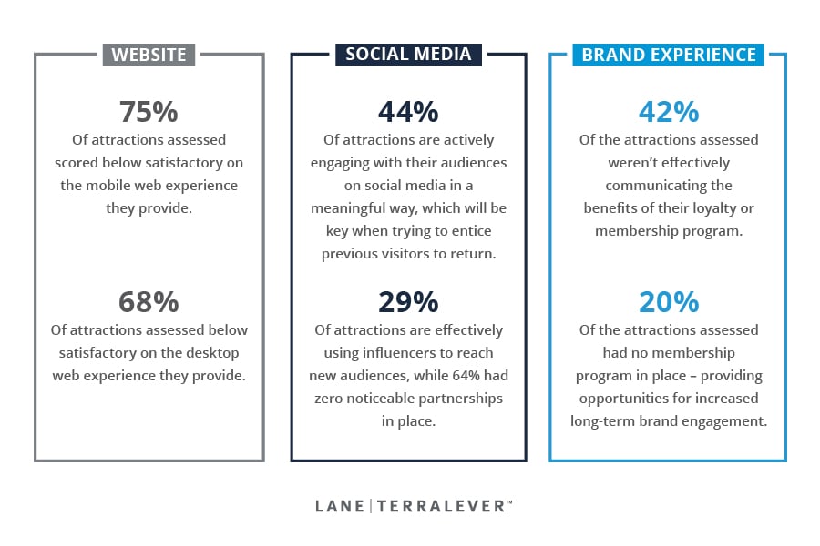 75% of attractions assessed scored below satisfactory on the mobile web experience they provided; 68% of attractions assessed below satisfactory on the desktop web experience they provided; 44% of attractions are actively engaging with their audiences on social media in the meaningful way; 29% of attraction are effectively using influencers to reach new audiences;  42% of attractions were not effectively communicating the benefits of their loyalty programs; 20% of attractions had no loyalty program