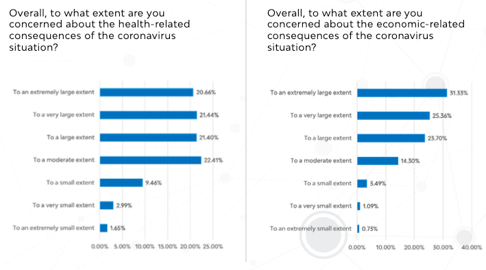 consumer concern over health and economic related consequences of the coronavirus situation