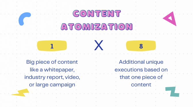Content Atomization; 1x8; Big piece of content like a whitepaper, industry report, video, or large campaign; Additional unique executions, based on that one piece of content