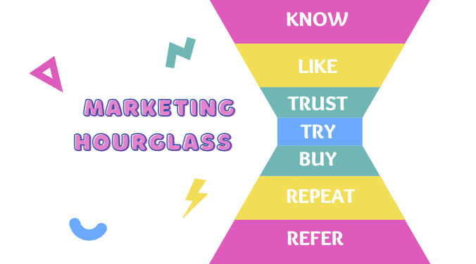 Marketing Hourglass; Know; Like; Trust; Try; Buy; Repeat; Refer