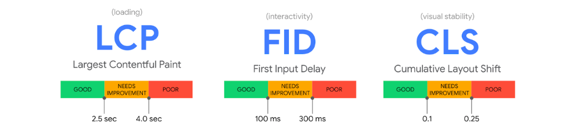 (loading), (interactivity), (visual), LCP, FID, 